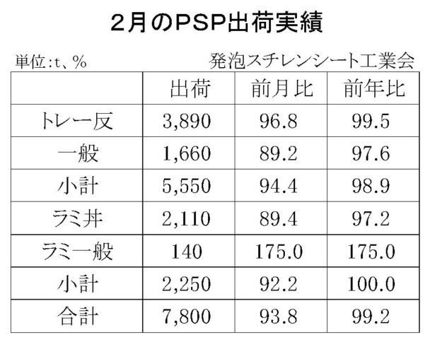 25年２月の発泡スチレンシート出荷　合計は７８００ｔ