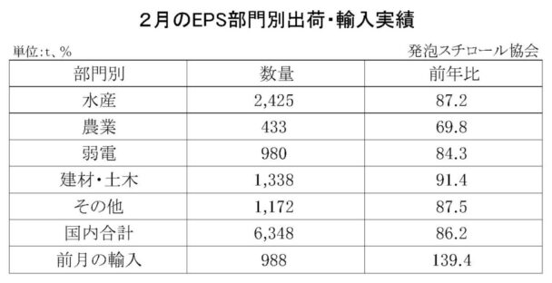 25年２月の発泡スチロール（ＥＰＳ）の部門別出荷量　国内合計は13・８％減