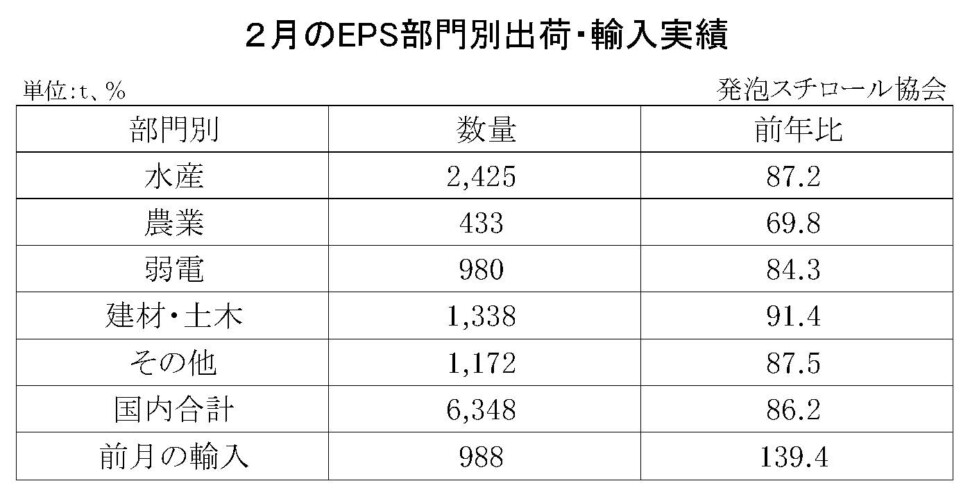 11-8-(年間使用)発泡スチロール（ＥＰＳ）の部門別出荷量（国内＋輸入）