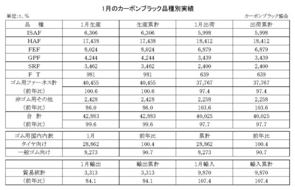 25年１月のカーボンブラック　出荷量は２・３％減