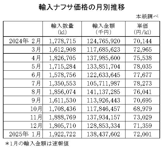 04-月別-輸入ナフサ価格-縦14横4_30行