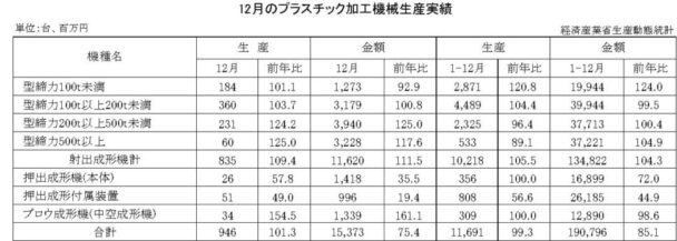 24年12月のプラスチック加工機械生産　総数量は９４６台