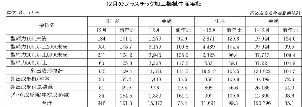 12-13-(年間使用)プラスチック加工機械生産実績 経済産業省HP