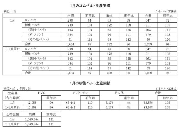 25年１月のゴムベルト生産実績　生産量は７・０％減
