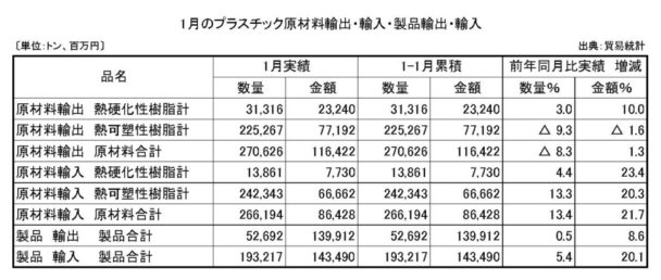 25年１月プラスチック原材料製品輸出入　原材料輸出の数量は８・３％減