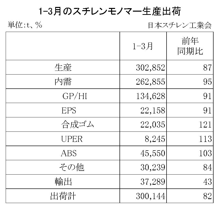11-2-(年間使用)スチレンモノマー生産出荷　00-期間統計1-3-縦14横4