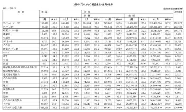 25年２月のプラスチック製品生産・出荷　出荷数量は44万１７１０ｔ