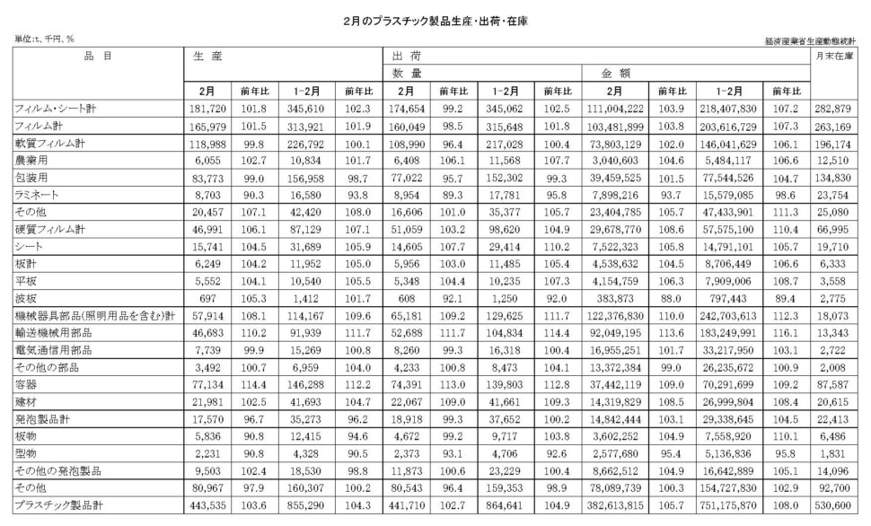 12-19-(年間使用)プラスチック製品統計　00-期間統計-縦27横4 経済産業省HP