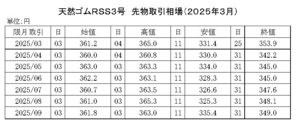 ゴム相場マンスリー（25年３月）　先限は３４８・１円で大引け
