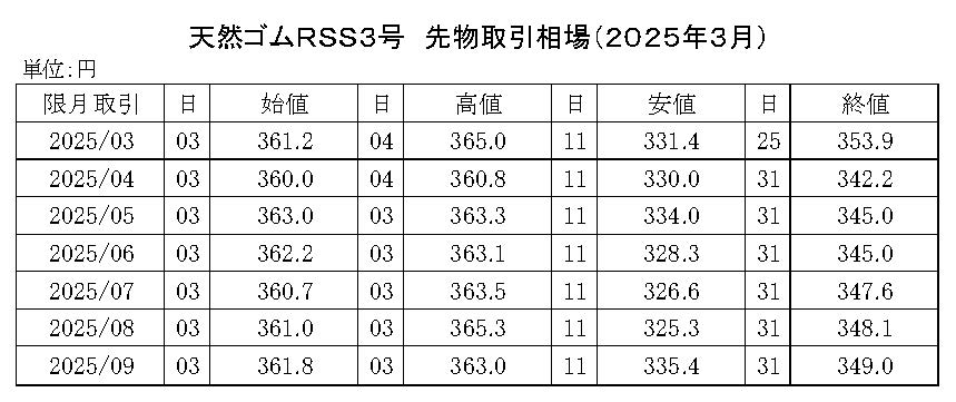 (年間使用） 91　2020-東京ＳＧＰゴム相場【規格外】20年8月以降使用