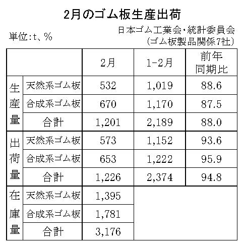 11-月別-ゴム板生産出荷・00-期間統計-縦9横3_13行　日本ゴム工業会HP
