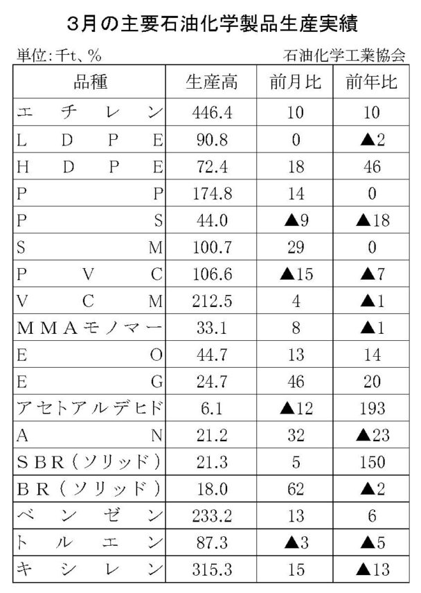 25年３月の主要石油化学製品生産　７品目増加、９品目減少