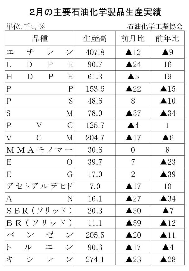 25年２月の主要石油化学製品生産　５品目増加、13品目減少