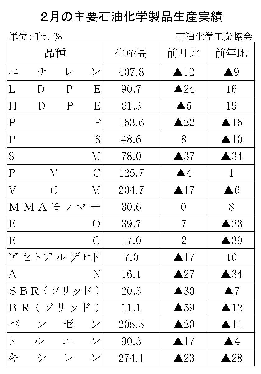 12-17-(年間使用)主要石油化学製品生産実績 石油化学工業協会HP