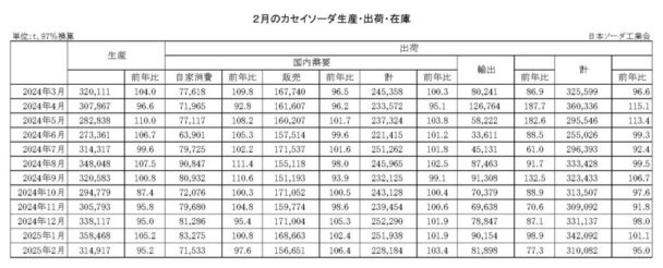 25年２月のカセイソーダ出荷　総出荷は５・０％減