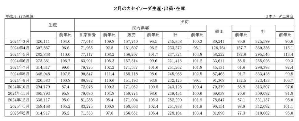 12-14-(年間使用)カセイソーダ生産・出荷・在庫実績