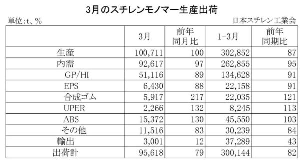 25年３月のＳＭ生産出荷状況　国内出荷は前年比３・０％減