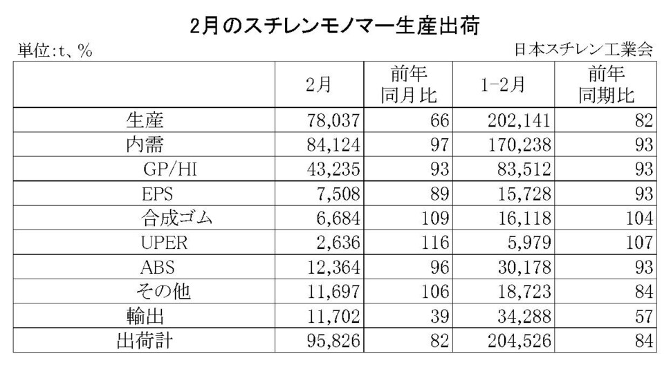 11-2-(年間使用)スチレンモノマー生産出荷　00-期間統計-縦14横4