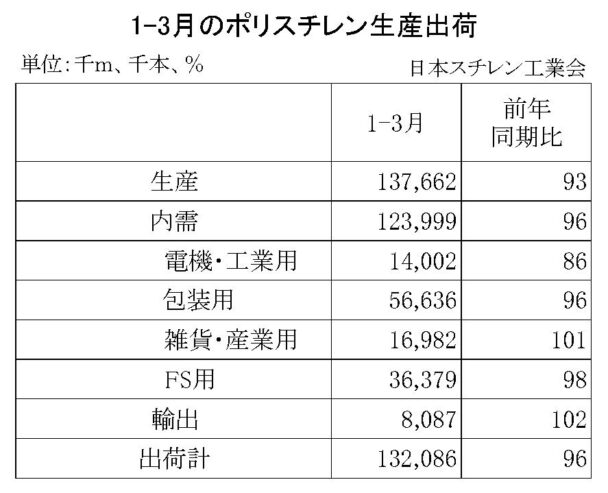 25年１～３月のＰＳ生産出荷　国内は４・０％減、輸出は２・０％増
