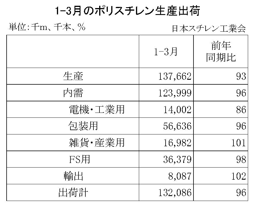 11-1-ポリスチレン生産出荷　00-期間統計1-3-縦12横4
