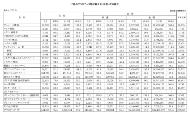 25年２月のプラスチック原材料生産・出荷　出荷金額は２・１％減