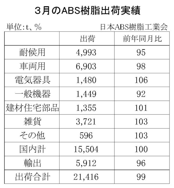 25年３月のＡＢＳ樹脂総出荷　総出荷は１・０％減