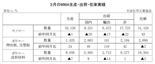25年３月のＭＭＡ出荷　モノマー出荷は１万７７２３ｔ
