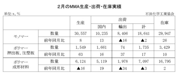 25年２月のＭＭＡ出荷　モノマー出荷は１万８６４１ｔ