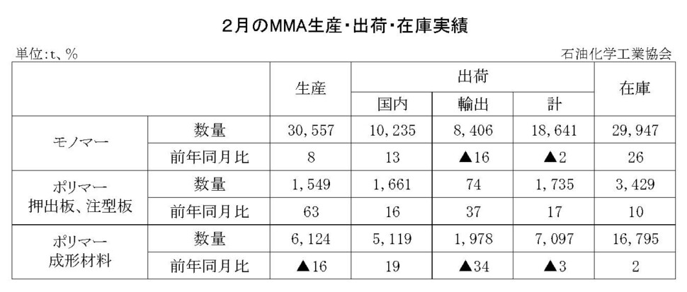 12-8-(年間使用)MMA生産・出荷・在庫実績　00-期間統計-縦10横7 石油化学工業協会HP