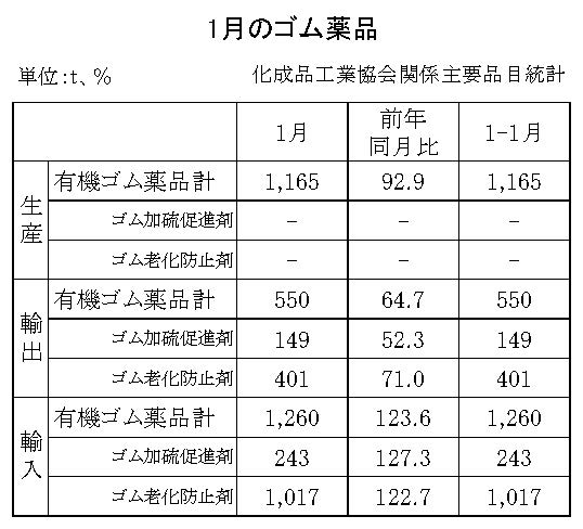 18-月別ーゴム薬品（化成品工業会）