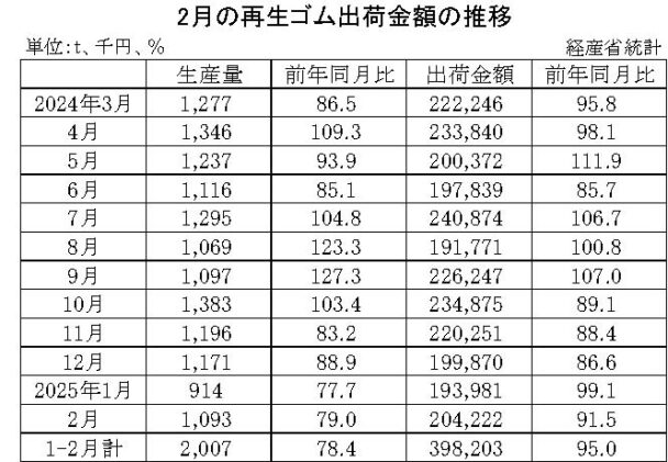 25年２月の再生ゴム　出荷金額は８・５％減