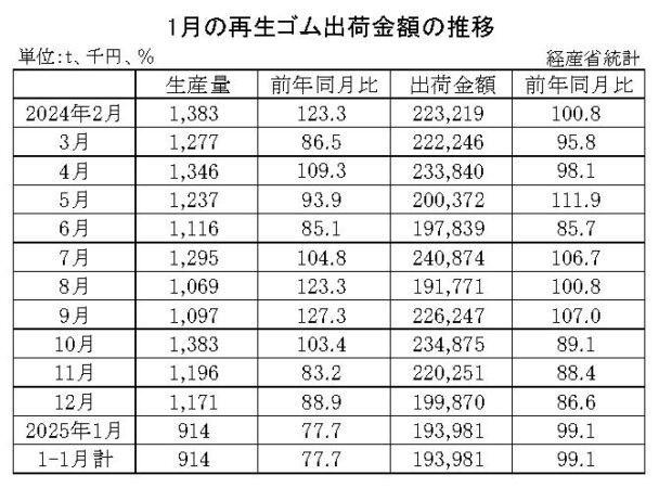 25年１月の再生ゴム　出荷金額は０・９％減