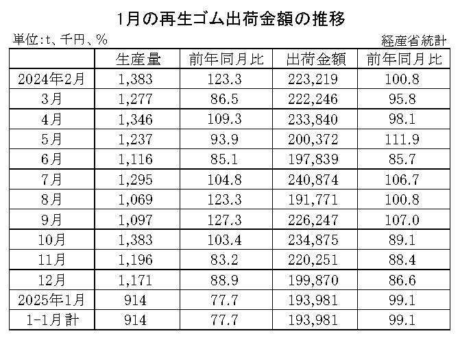 10-月別-再生ゴム・00-期間統計-縦14横3_20行　経産省HP