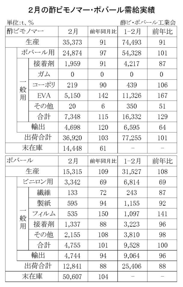 25年２月の酢ビ・ポバール需給　酢ビ出荷は３万６９２０ｔ