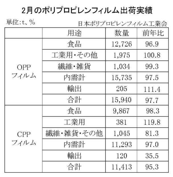 25年２月のＰＰフィルム出荷　ＯＰＰは２・３％減、ＣＰＰは４・７％減