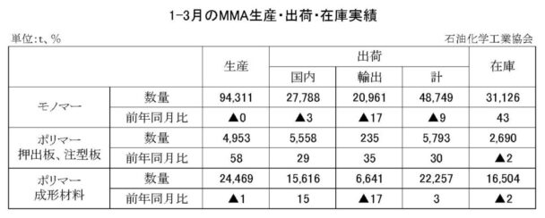 25年１～３月のＭＭＡ出荷　モノマー出荷は９・０％減
