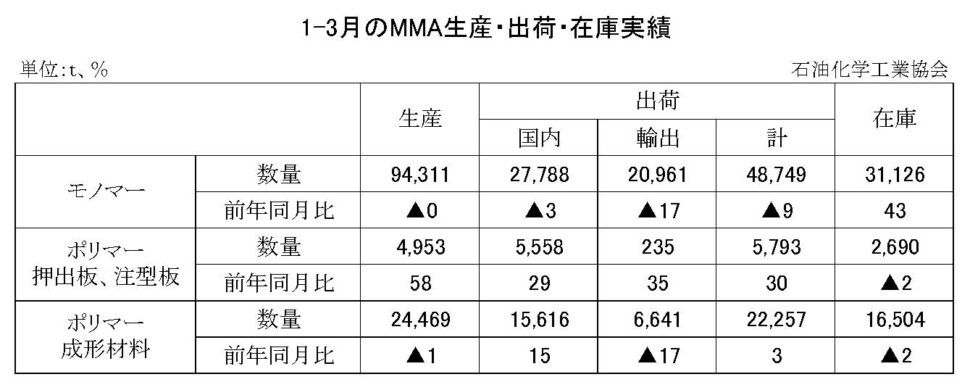12-8-(年間使用)MMA生産・出荷・在庫実績　00-期間統計1-3-縦10横7 石油化学工業協会HP