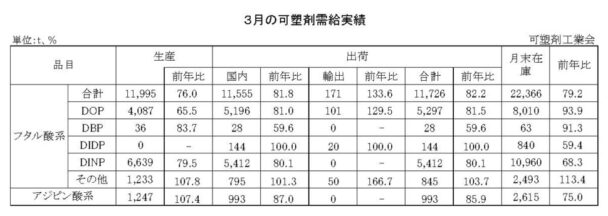 25年３月の可塑剤出荷　フタル酸系は17・８％減