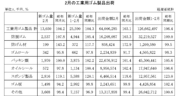 25年２月の工業用ゴム製品　出荷金額は３・１％増