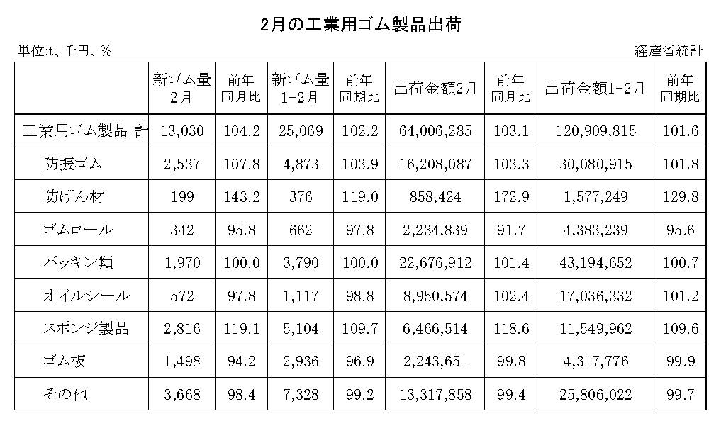 14-月別-工業用ゴム・00-期間統計-縦14横3_20行　経産省HP