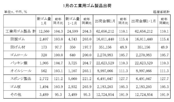 25年１月の工業用ゴム製品　出荷金額は10・１％増