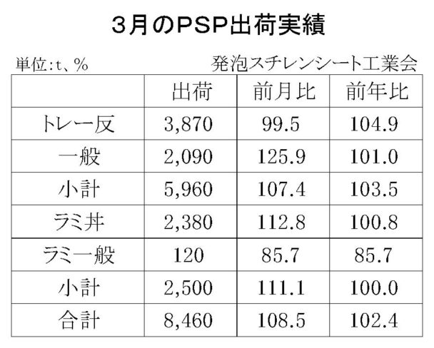 25年３月の発泡スチレンシート出荷　合計は８４６０ｔ