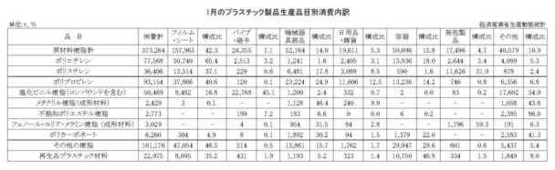 25年１月のプラスチック製品生産品目別消費内訳　消費合計は37万３２６４ｔ