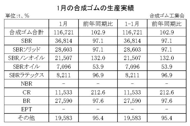 25年１月の合成ゴム生産　生産合計は２・９％増
