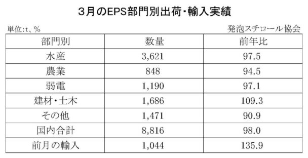 25年３月の発泡スチロール（ＥＰＳ）の部門別出荷量　国内合計は２・０％減