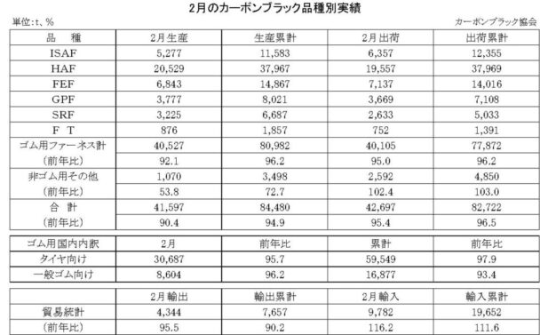 25年２月のカーボンブラック　出荷量は４・６％減