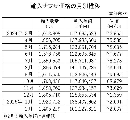 04-月別-輸入ナフサ価格-縦14横4_30行