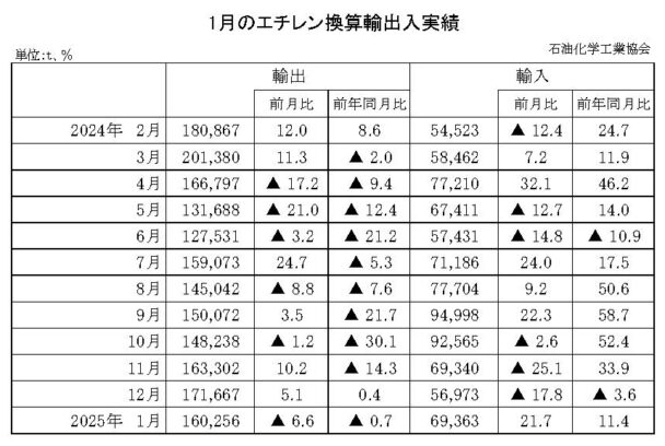 25年１月のエチレン換算輸出入　輸出は減少で輸入は増加