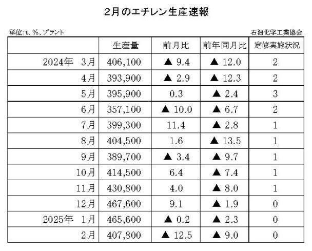 25年２月のエチレン生産速報　生産量は40万７８００ｔ