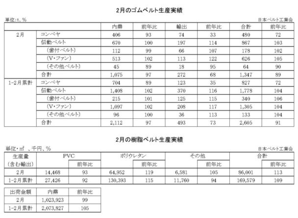 25年２月のゴムベルト生産実績　生産量は11・０％減